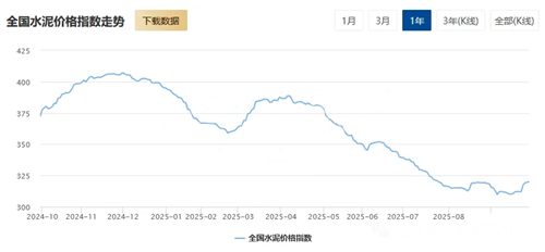 水泥價(jià)格推漲范圍擴(kuò)大！一周行情全知道→